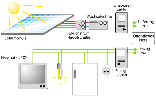 Schema eines Photovoltaik-Systems